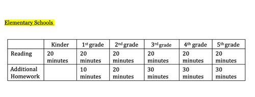 Elementary Homework Minutes